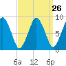 Tide chart for Nantasket Beach, Massachusetts on 2024/03/26