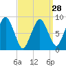 Tide chart for Nantasket Beach, Massachusetts on 2024/03/28