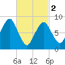 Tide chart for Nantasket Beach, Massachusetts on 2024/03/2