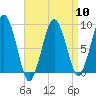 Tide chart for Nantasket Beach, Massachusetts on 2024/04/10