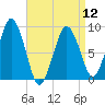 Tide chart for Nantasket Beach, Massachusetts on 2024/04/12
