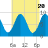 Tide chart for Nantasket Beach, Massachusetts on 2024/04/20