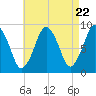 Tide chart for Nantasket Beach, Massachusetts on 2024/04/22