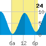 Tide chart for Nantasket Beach, Massachusetts on 2024/04/24
