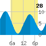 Tide chart for Nantasket Beach, Massachusetts on 2024/04/28