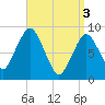 Tide chart for Nantasket Beach, Massachusetts on 2024/04/3