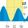 Tide chart for Nantasket Beach, Massachusetts on 2024/05/12