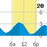 Tide chart for Nantucket, Massachusetts on 2024/03/20
