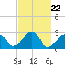 Tide chart for Nantucket, Massachusetts on 2024/03/22