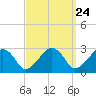 Tide chart for Nantucket, Massachusetts on 2024/03/24