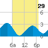 Tide chart for Nantucket, Massachusetts on 2024/03/29