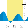 Tide chart for Nantucket, Massachusetts on 2024/04/11