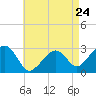 Tide chart for Nantucket, Massachusetts on 2024/04/24