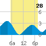 Tide chart for Nantucket, Massachusetts on 2024/04/28