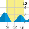 Tide chart for Nantucket, Massachusetts on 2024/05/12