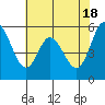 Tide chart for Napa, Napa River, California on 2024/05/18