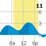 Tide chart for Naples , Naples Bay, Florida on 2024/04/11