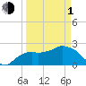 Tide chart for Naples , Naples Bay, Florida on 2024/04/1