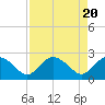 Tide chart for Naples , Naples Bay, Florida on 2024/04/20