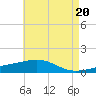 Tide chart for Bayou La Batre, Mississippi Sound, Mississippi on 2024/05/20