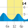 Tide chart for Narragansett Pier, Rhode Island on 2023/04/14