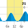 Tide chart for Narragansett Pier, Rhode Island on 2023/04/21