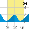 Tide chart for Narragansett Pier, Rhode Island on 2023/04/24