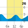 Tide chart for Narragansett Pier, Rhode Island on 2023/04/26