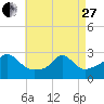 Tide chart for Narragansett Pier, Rhode Island on 2023/04/27