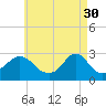 Tide chart for Narragansett Pier, Rhode Island on 2023/04/30