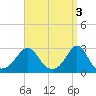 Tide chart for Narragansett Pier, Rhode Island on 2023/04/3