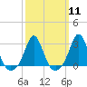 Tide chart for Narragansett Pier, Rhode Island on 2024/03/11