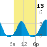 Tide chart for Narragansett Pier, Rhode Island on 2024/03/13