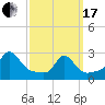 Tide chart for Narragansett Pier, Rhode Island on 2024/03/17