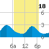 Tide chart for Narragansett Pier, Rhode Island on 2024/03/18