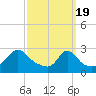 Tide chart for Narragansett Pier, Rhode Island on 2024/03/19