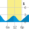 Tide chart for Narragansett Pier, Rhode Island on 2024/03/1