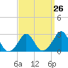 Tide chart for Narragansett Pier, Rhode Island on 2024/03/26