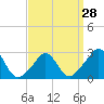 Tide chart for Narragansett Pier, Rhode Island on 2024/03/28