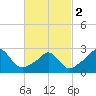 Tide chart for Narragansett Pier, Rhode Island on 2024/03/2