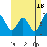 Tide chart for Naselle River, 4 mi above swing bridge, Willapa Bay, Washington on 2024/05/18