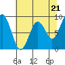 Tide chart for Willapa Bay 101 Bridge, Washington on 2024/05/21