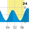 Tide chart for Nassauville, Nassau River, Florida on 2024/04/24