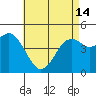 Tide chart for National City, San Diego Bay, California on 2024/05/14