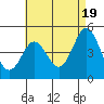 Tide chart for National City, San Diego Bay, California on 2024/05/19