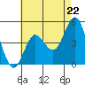 Tide chart for National City, San Diego Bay, California on 2024/05/22