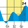 Tide chart for National City, San Diego Bay, California on 2024/05/24