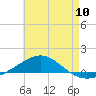 Tide chart for Navarre Beach, Florida on 2024/05/10