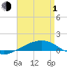 Tide chart for Navarre Beach, Florida on 2024/05/1