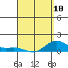 Tide chart for Nawiliwili, Nawiliwili Harbor, Kauai Island, Hawaii on 2023/04/10